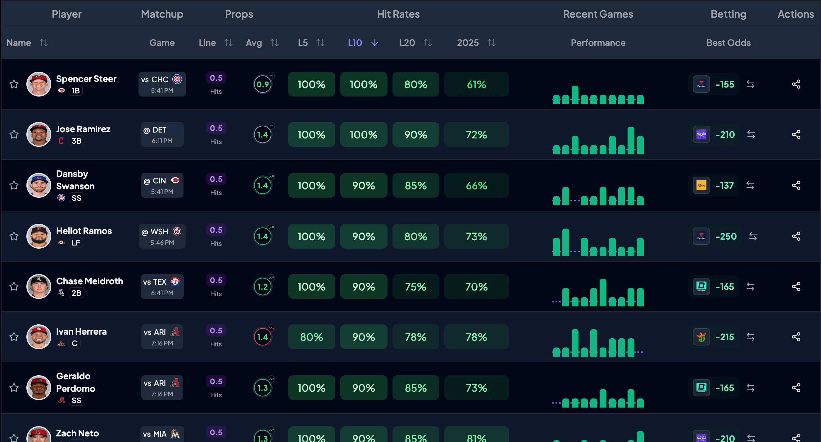 Performance Dashboard